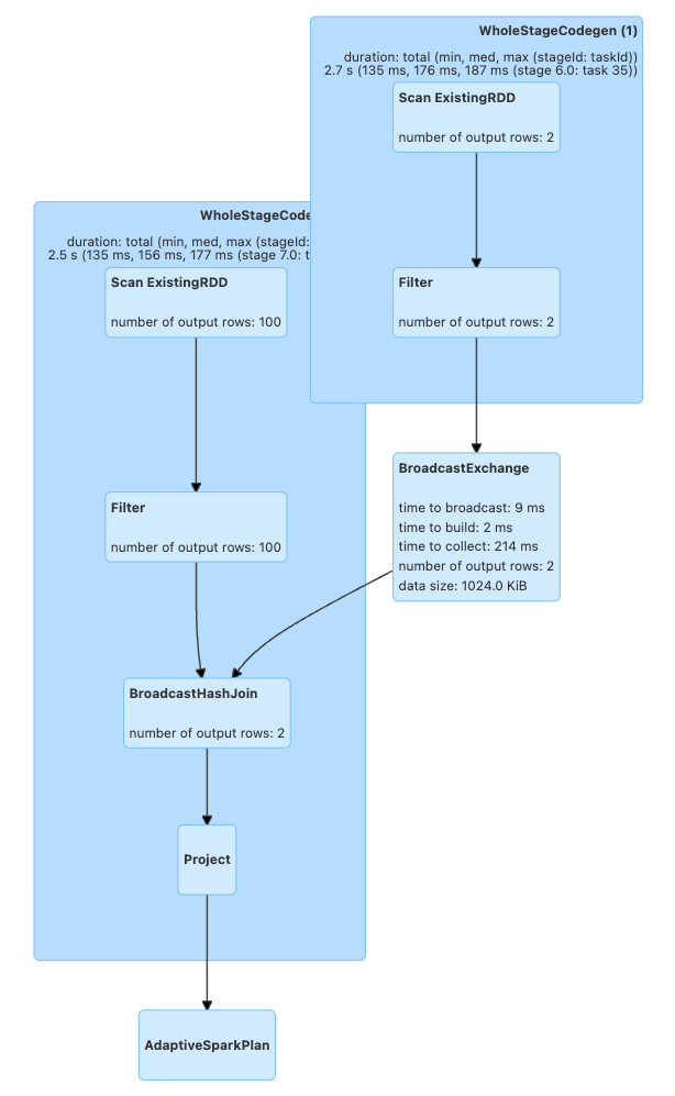 PySpark UI SQL broadcast