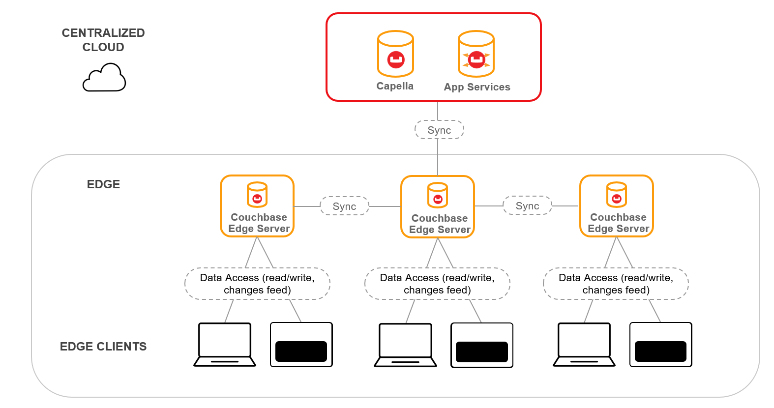 edge to edge sync diagram