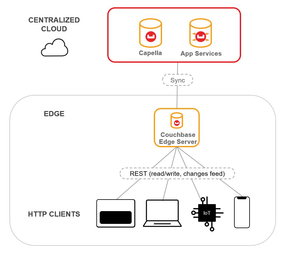 remote upstream sync diagram