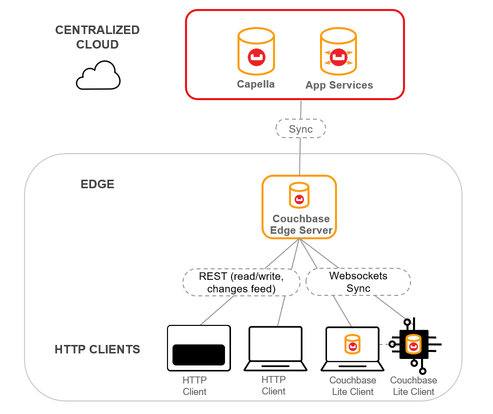 sync with cbl diagram