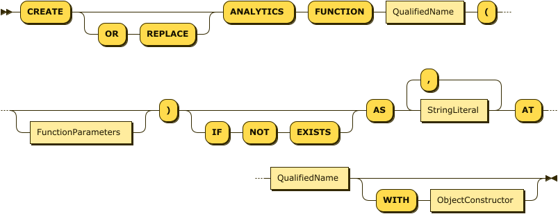 "CREATE" ( "OR" "REPLACE" )? "ANALYTICS" "FUNCTION" QualifiedName "(" FunctionParameters? ")" ("IF" "NOT" "EXISTS")? "AS" StringLiteral("," StringLiteral)* "AT" QualifiedName("WITH" ObjectConstructor)?
