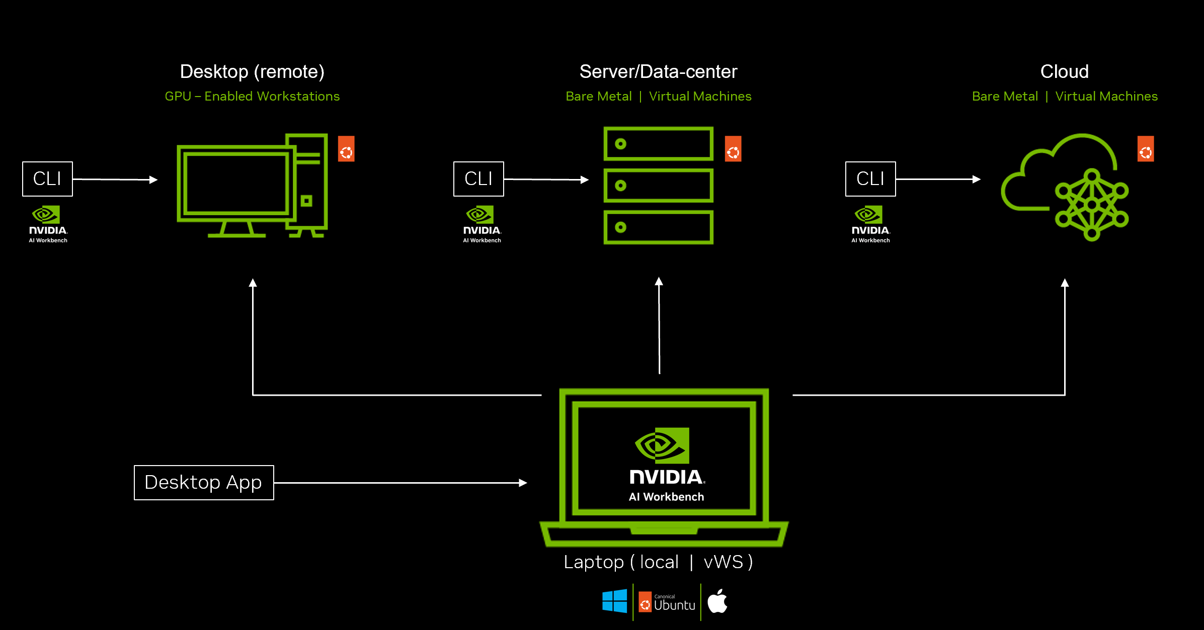 Diagram of the AI Workbench deployment options showing local installation of the Desktop App connected to remote deployments on a desktop, server or cloud instance.