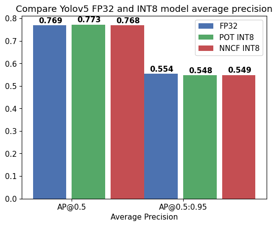 ../_images/111-yolov5-quantization-migration-with-output_34_0.png