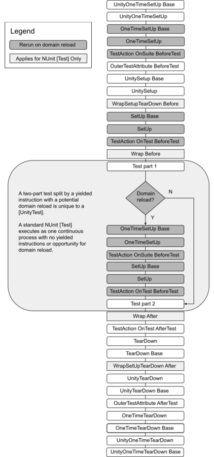 The order of execution for test actions and callbacks, with those that re-run on ___domain reload differentiated from those that dont.