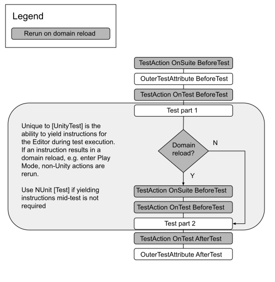 The order of execution for outer test action callbacks, with those that re-run on ___domain reload differentiated from those that dont.