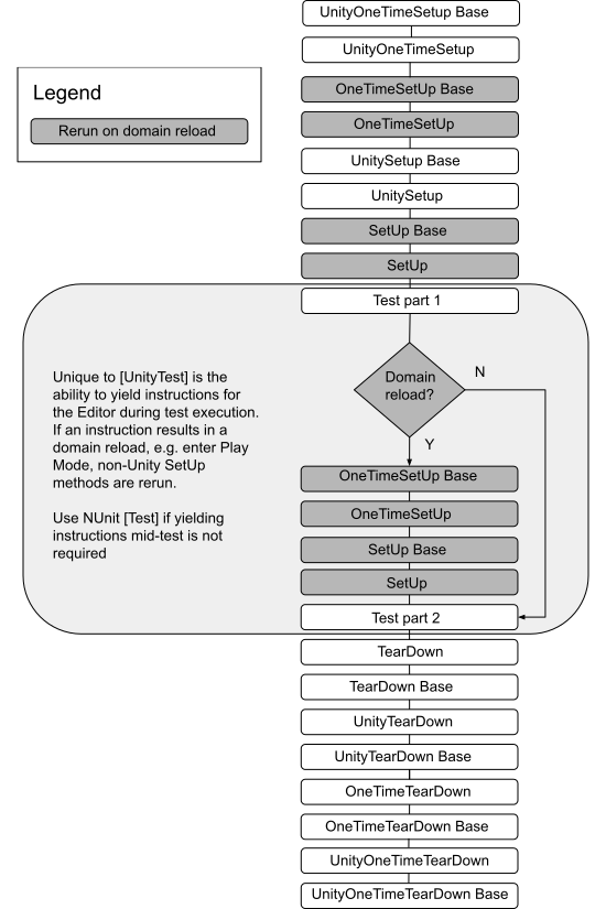 The order of execution for setup and teardown event callbacks, with those that re-run on ___domain reload differentiated from those that dont.