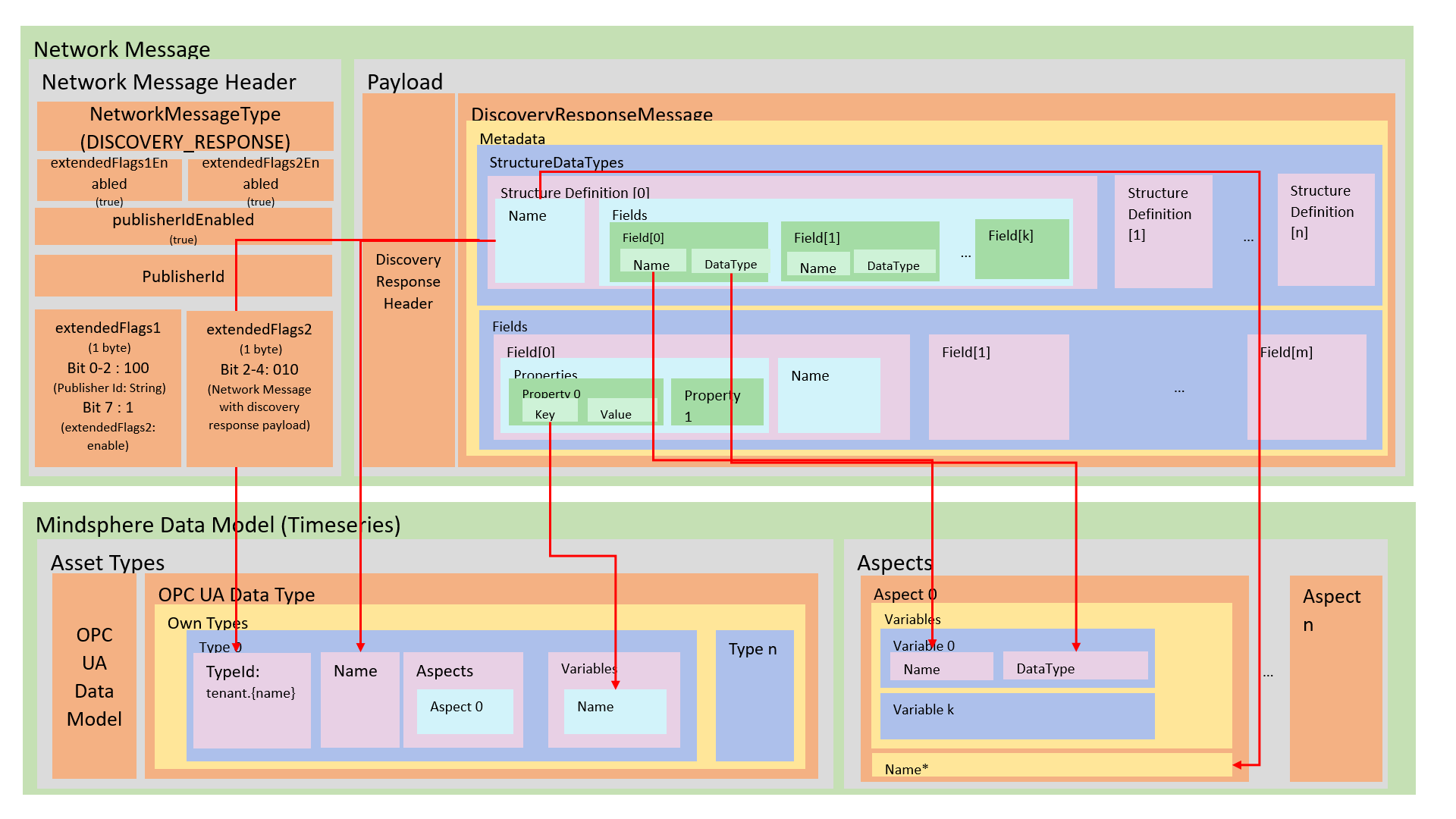 Network Message With Mapping