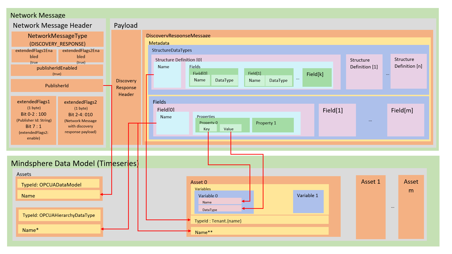 Network Message With Mapping 2