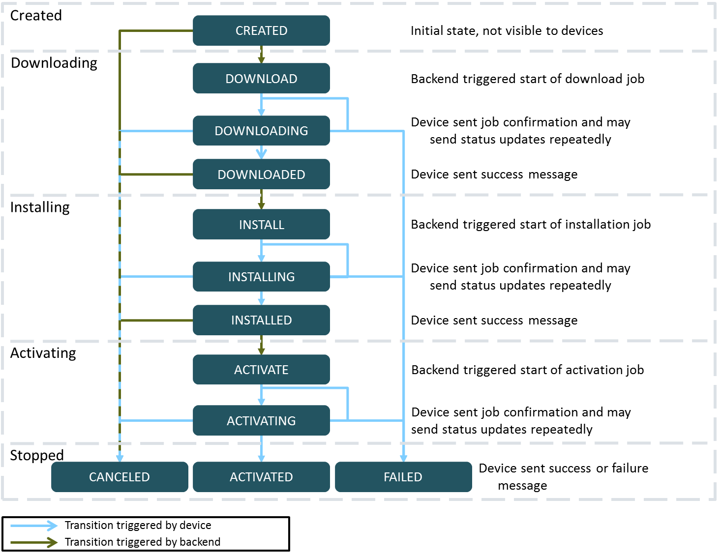 State Machine
