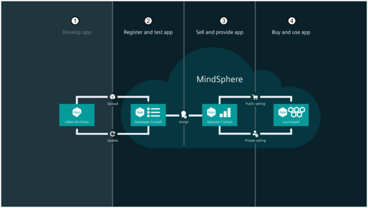 Application Lifecycle