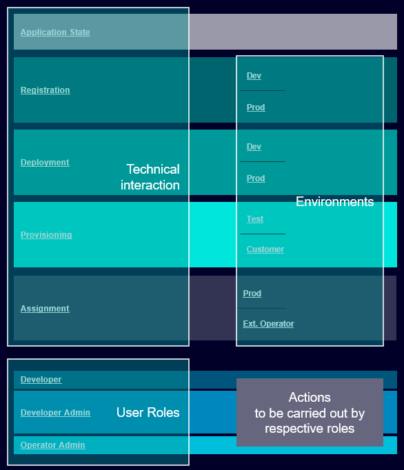 application-lifecycle-overview