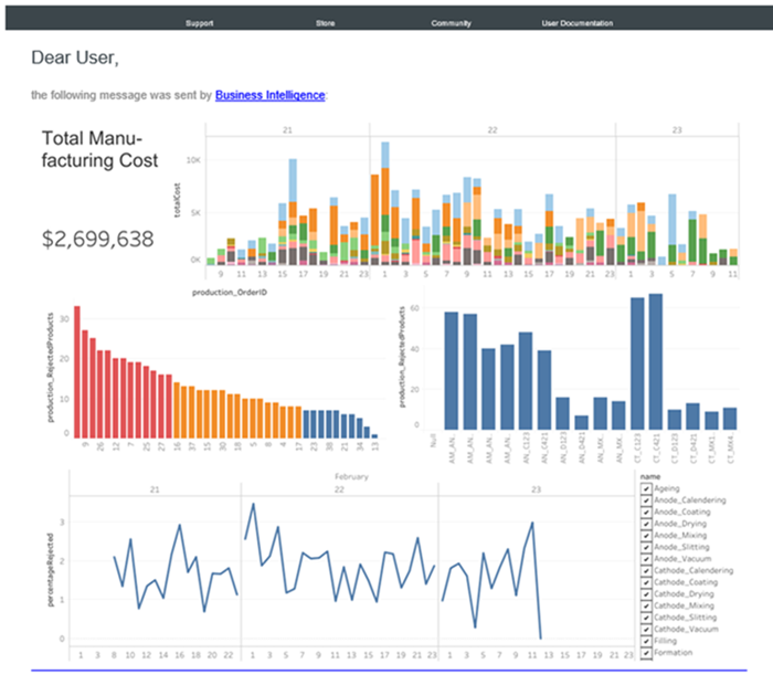 Data driven alert email