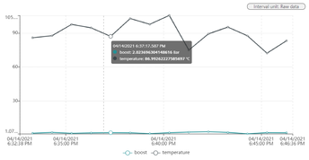 Data value