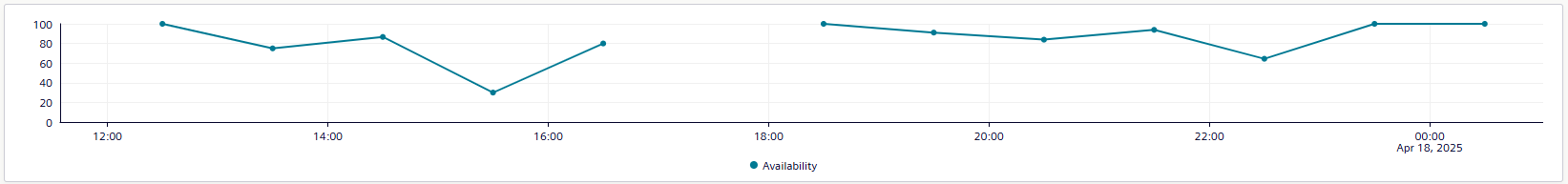 Visual-availability-lineplot