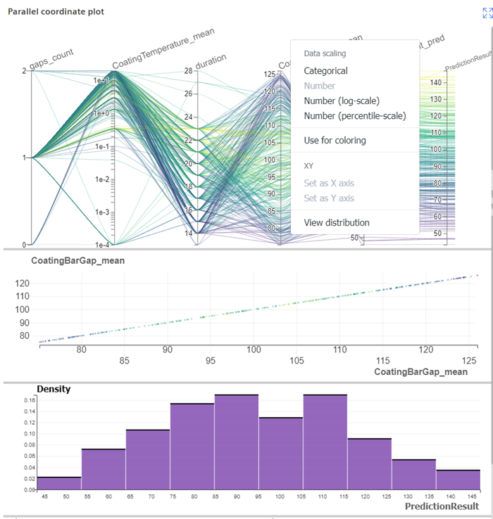 Distribution histogram
