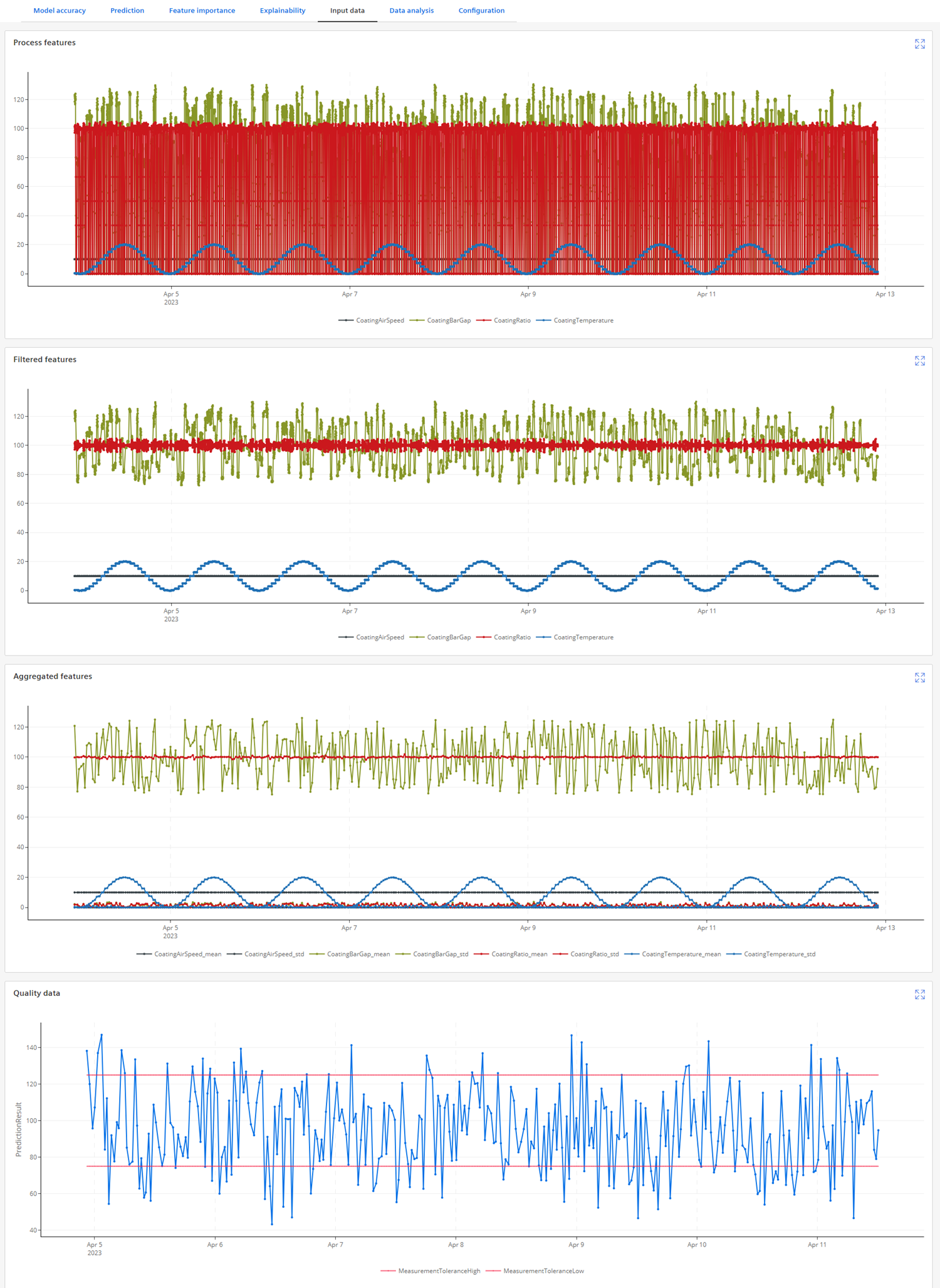 Quality data