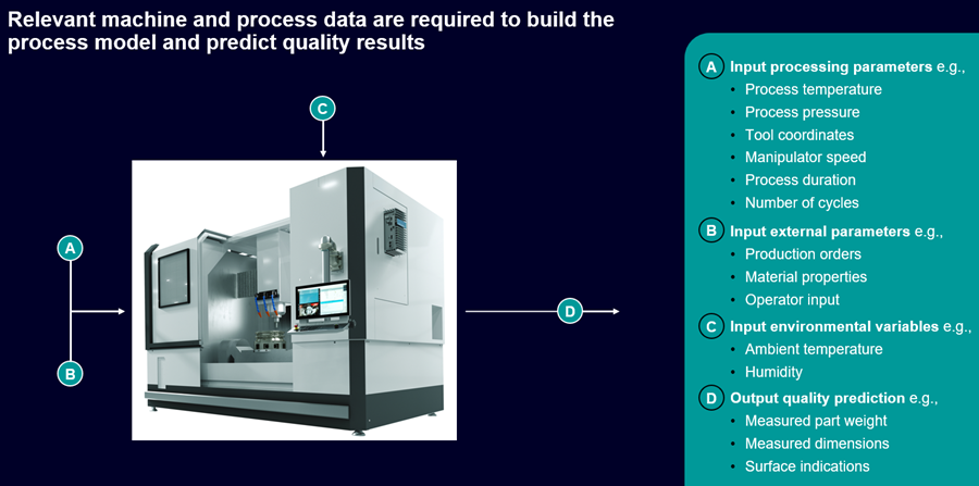 Relevant machine and process data