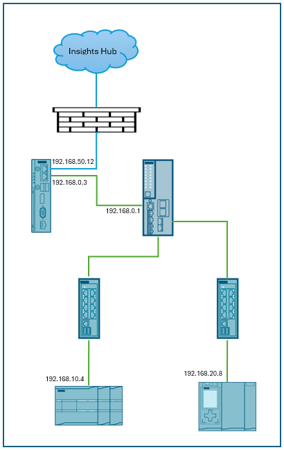 Network sample