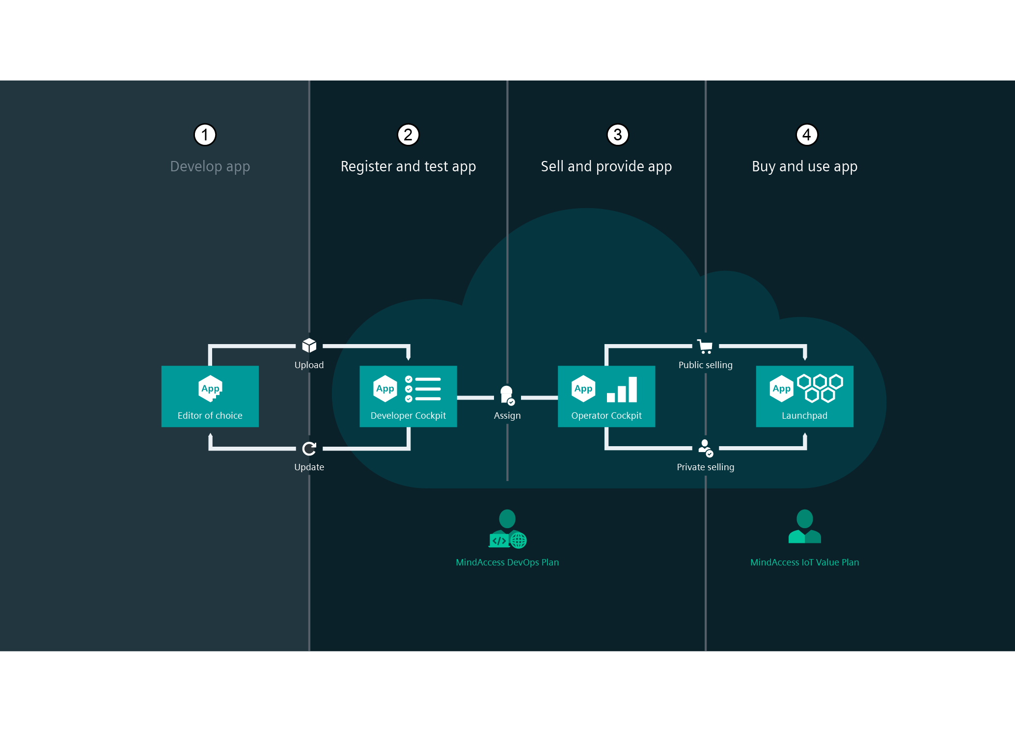 Application Lifecycle