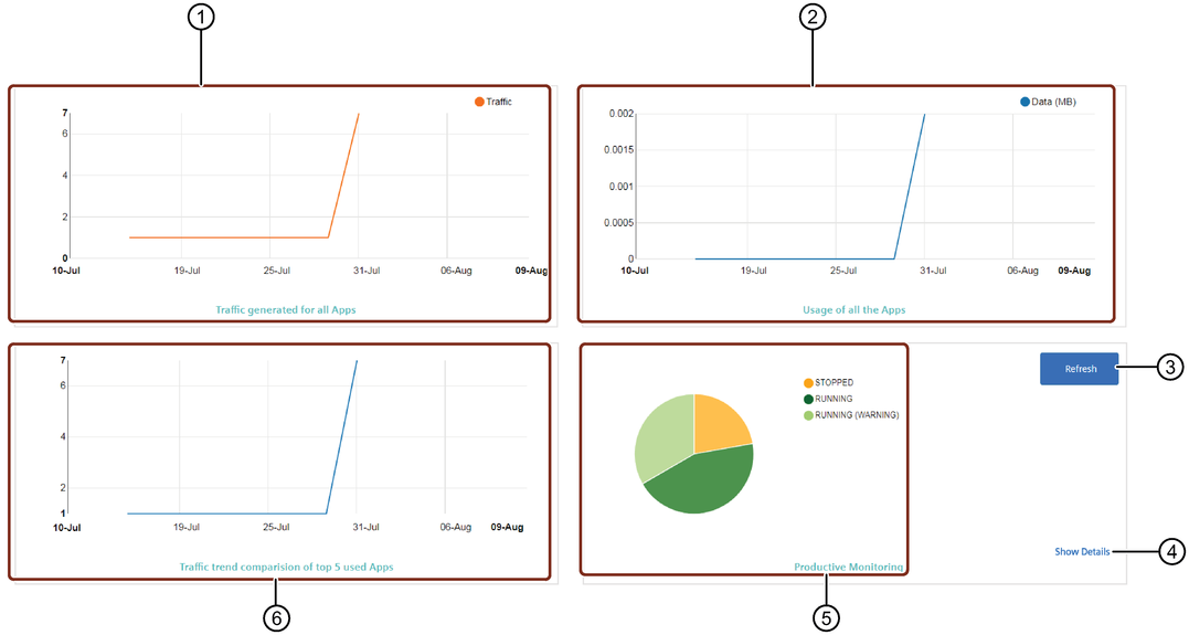 Dashboard charts
