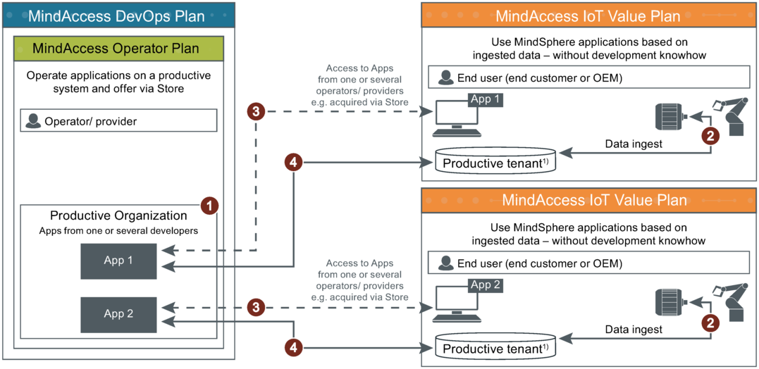 MindAccess Plans