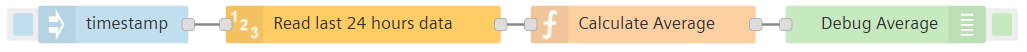 Dataprocessing workflow