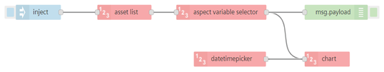 Node flow design