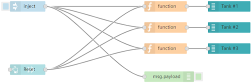 Create the linear flow