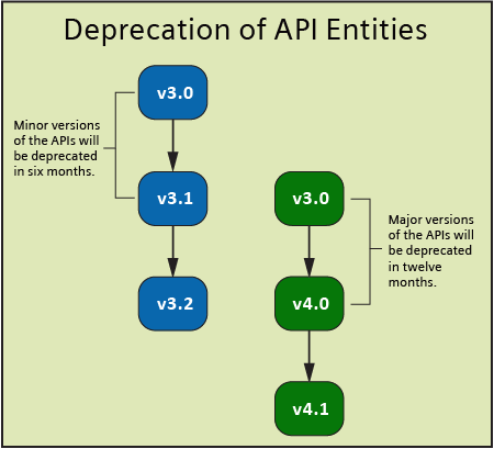 Deprecation of API Entities