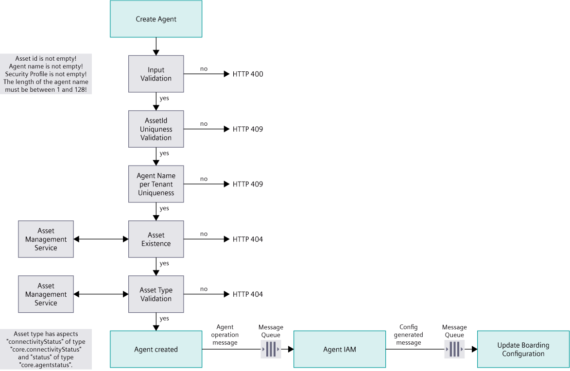 Agent Management: Create agent checks and workflow