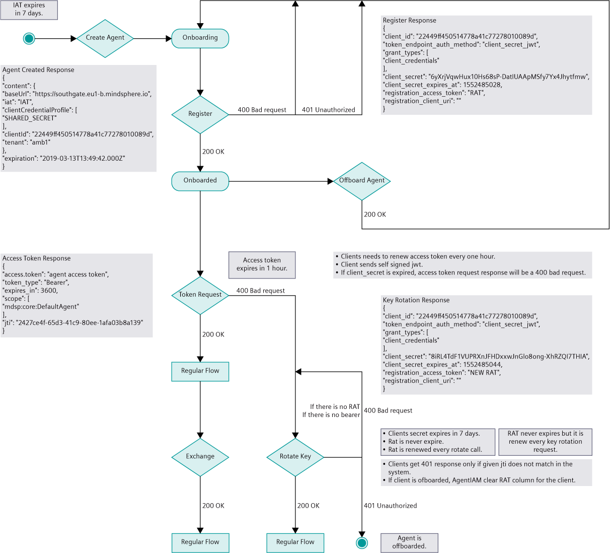 Agent State Diagram