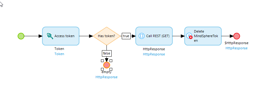 Access Token Workflow
