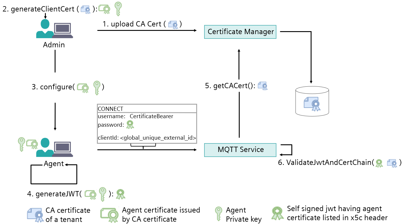 X509 CA Authentication