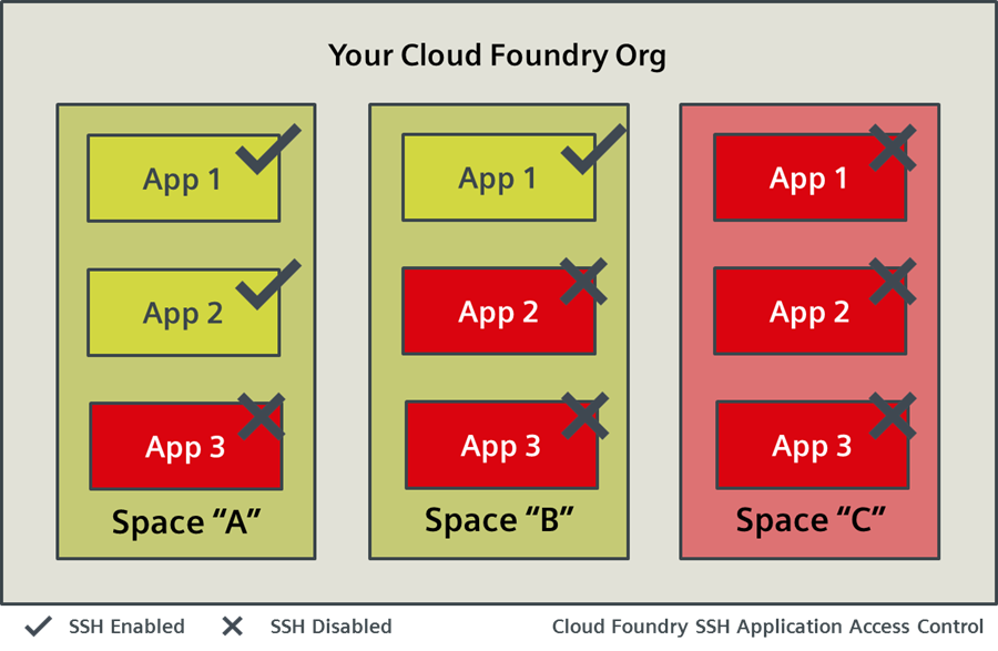Cloud Foundry SSH Access Hierarchy
