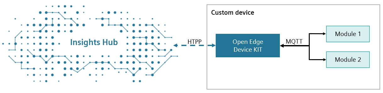 Open Edge Device Kit Architecture