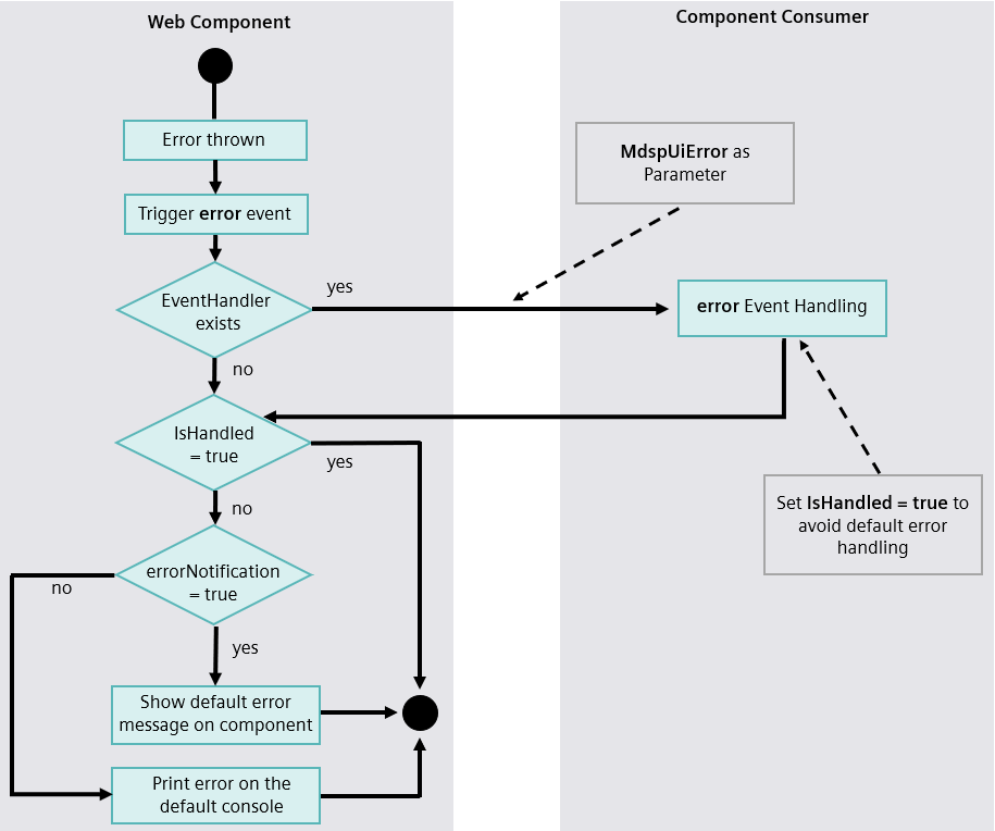 errorLifeCycle