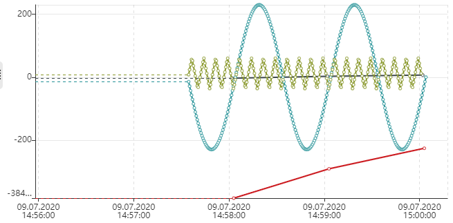 Time Series Chart