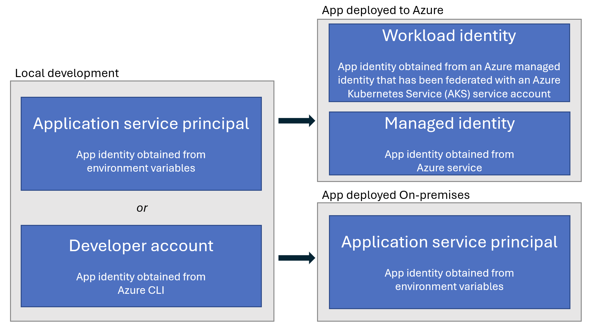 A diagram that shows the recommended token-based authentication strategies for an app depending on where it's running.