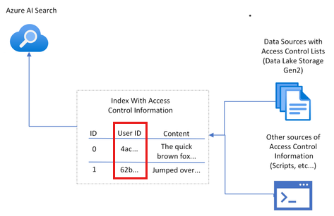 Architectural diagram showing that each document in Azure AI Search has user authentication, which appears in the search results.