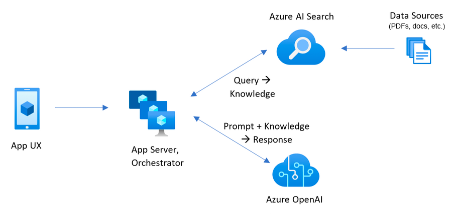 Architectural diagram that shows how Azure AI Search finds answers from stored documents and combines them with a response from Azure OpenAI.
