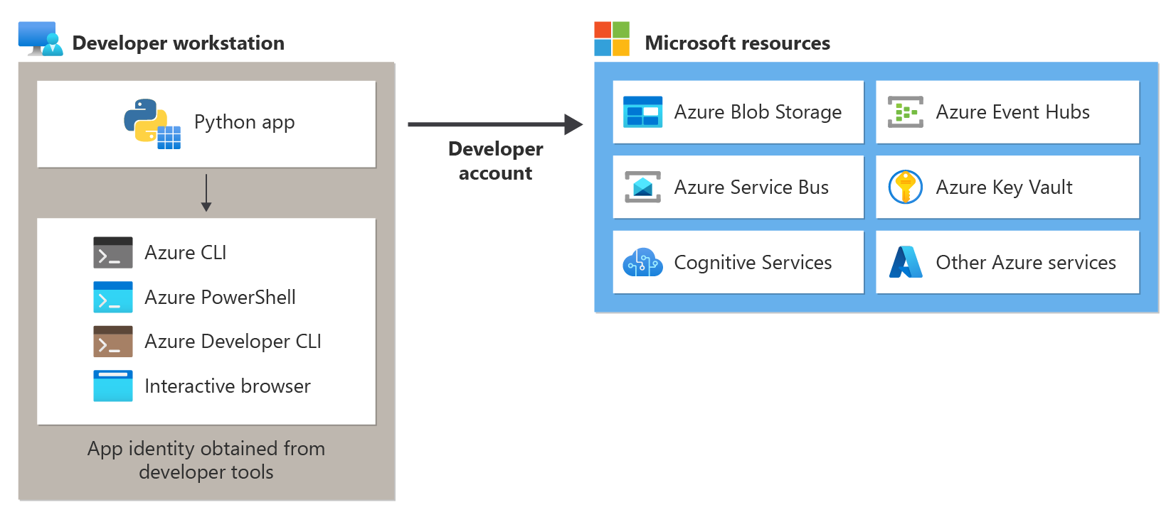 A diagram showing how a Python app during local development uses the developer's credentials to connect to Azure by obtaining those credentials from locally installed development tools.