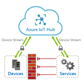 Diagram that shows an overview of IoT Hub device streams.