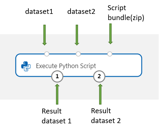 Diagram that shows the input map for Execute Python Script.