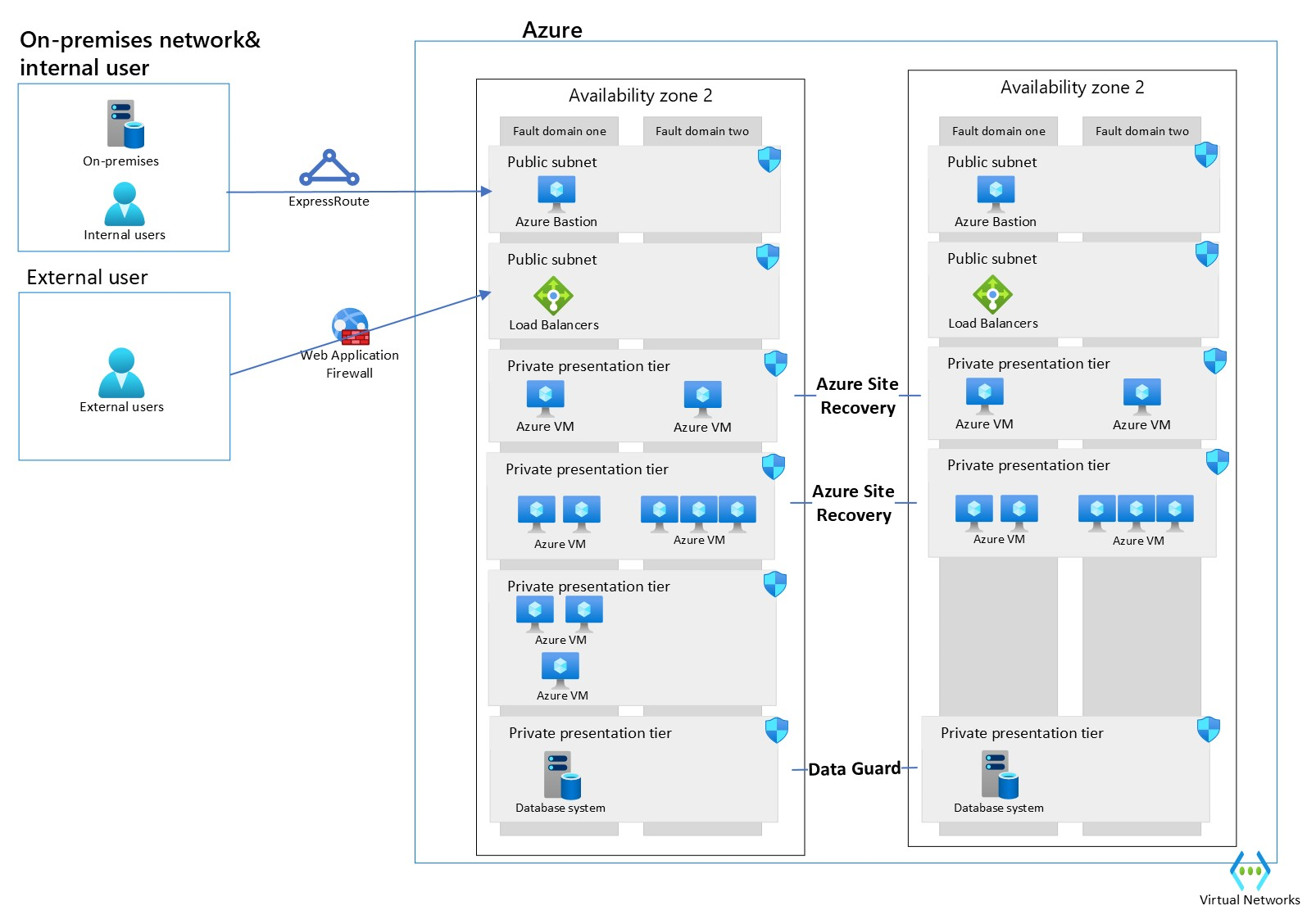 Diagram showing on-premises network where external users don't cross the corporate network.