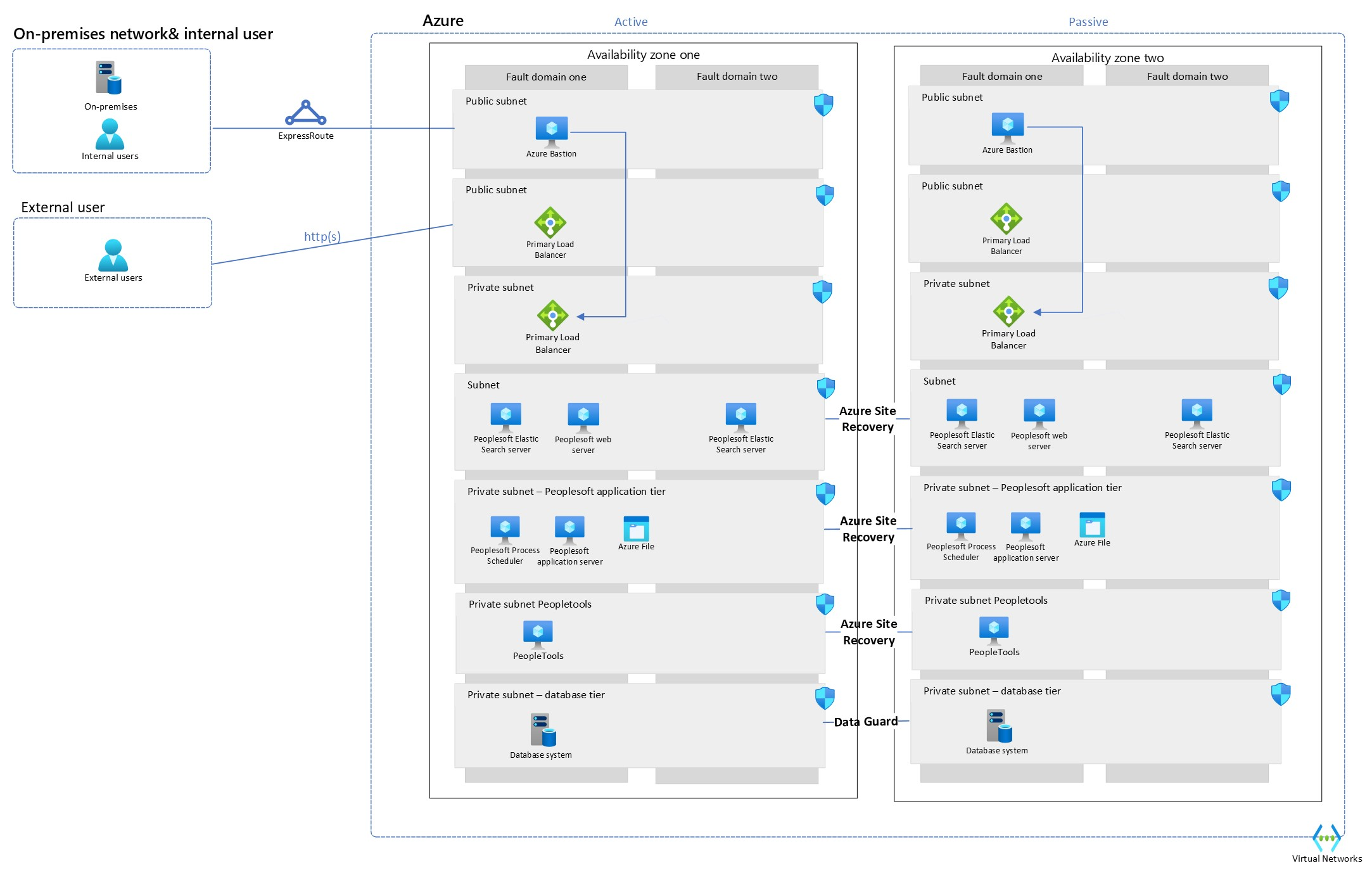 Diagram showing on-premises network and internal users with ExpressRoute.
