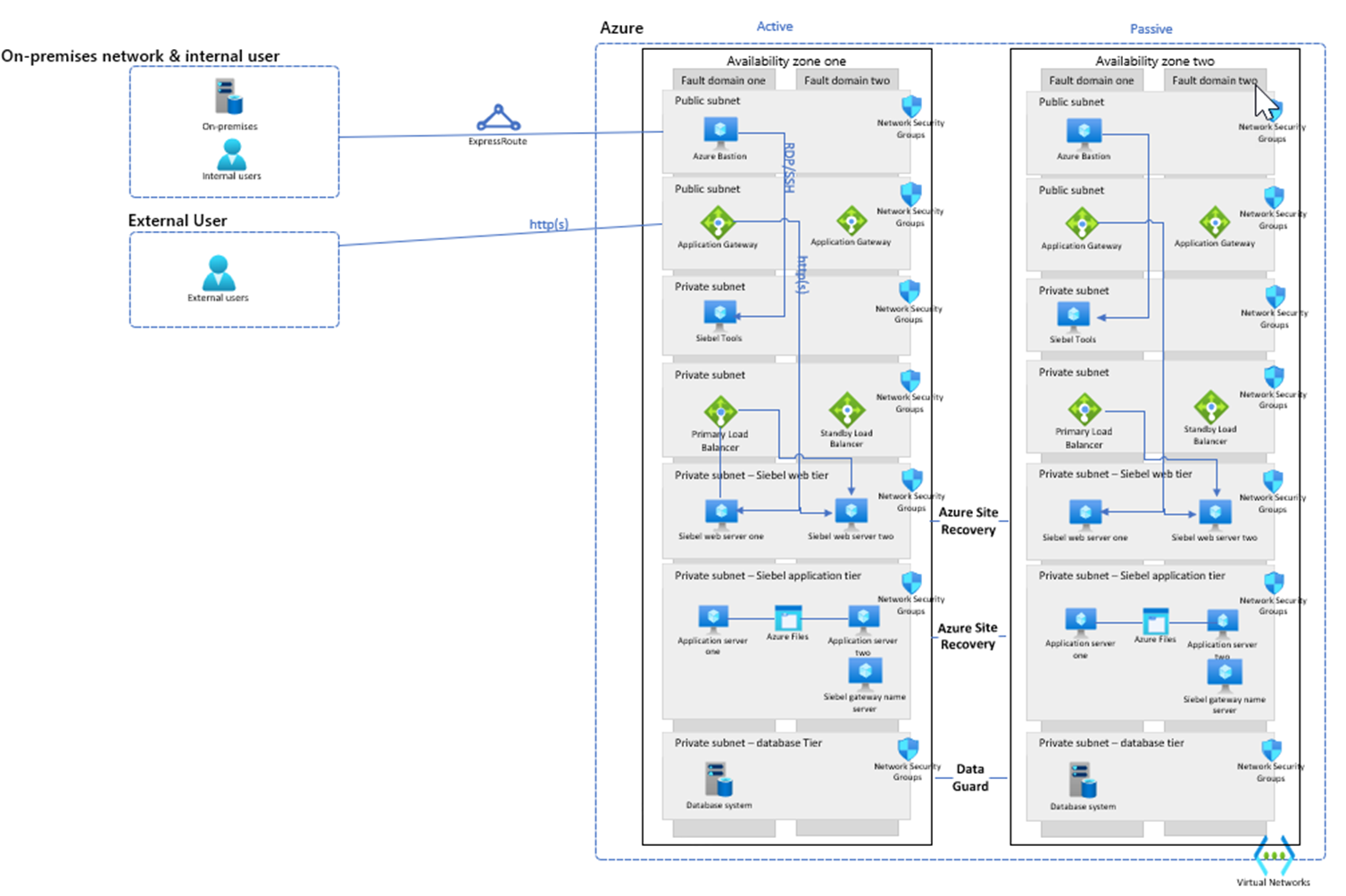 Diagram showing the recommended architecture of a Siebel application deployment on Azure Virtual Machines for Innovation Pack 16 and earlier.