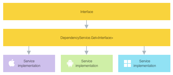 Overview of service ___location using the Xamarin.Forms DependencyService class