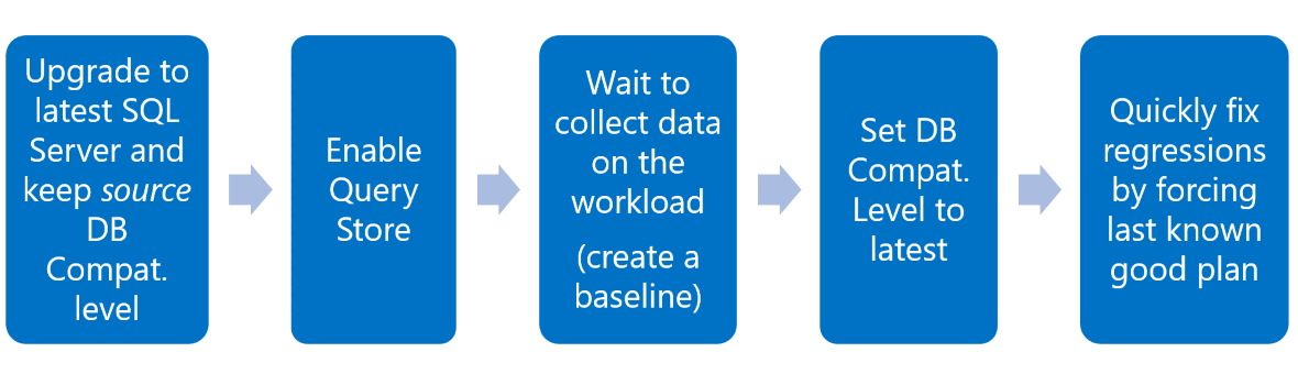 Diagram showing the recommended workflow for upgrading the query processor to the latest version of the code.