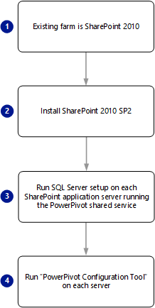 Screenshot of PowerPivot for SharePoint 2010 upgrade.