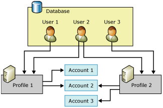 Illustration of the relationship of users, profiles, and accounts in Database Mail.